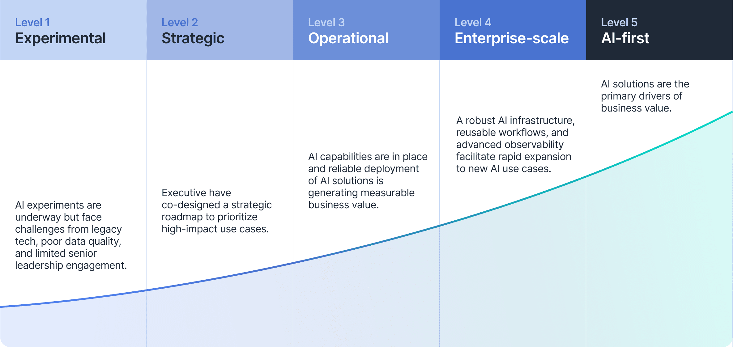 SkildMind AI Maturity Framework Diagram